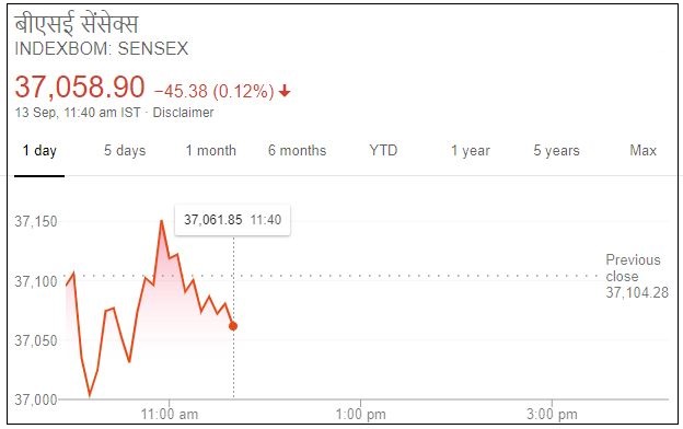 बीएसई,Business news,Stock market,Sensex,Nifty, बिजनेस न्यूज,शेयर बाजार,सेंसेक्स, निफ्टी,