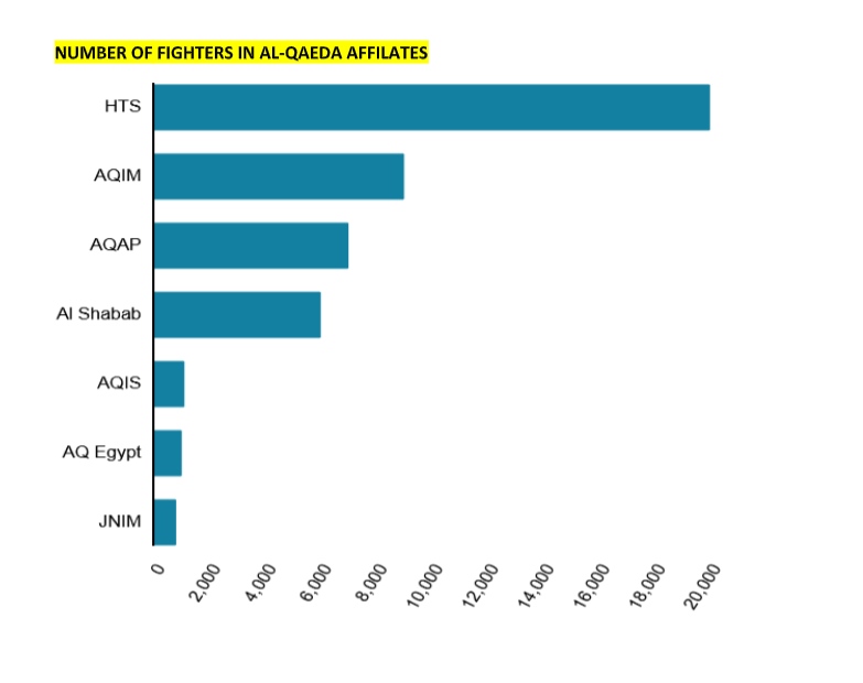 Number of fighters in Al-Qaeda affiliates