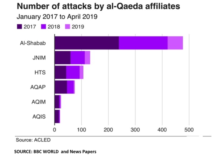 Number of attacks by Al-Qaeda affiliates