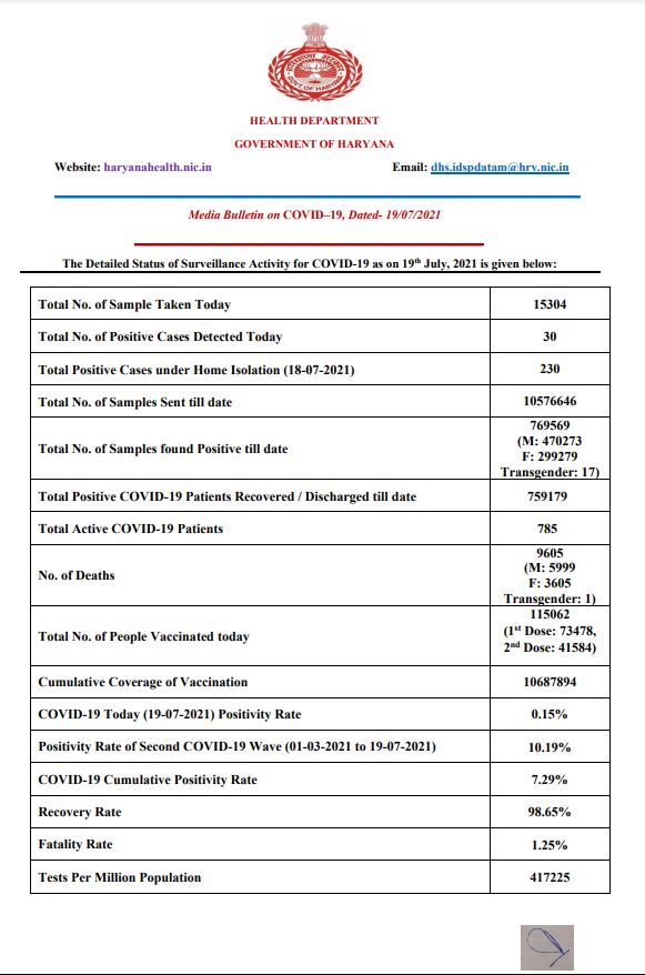 haryana live corona tracker