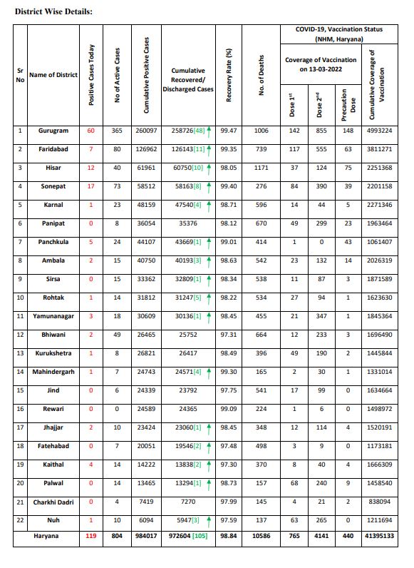 Haryana corona update