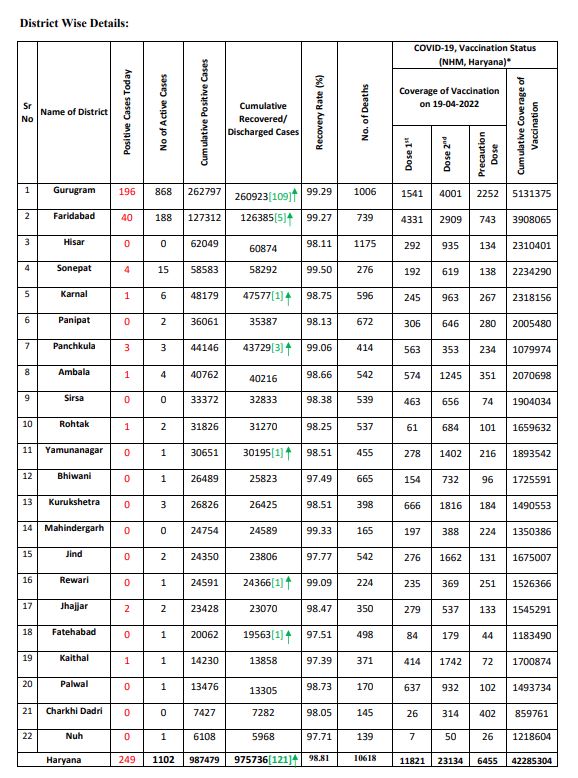 Haryana corona update