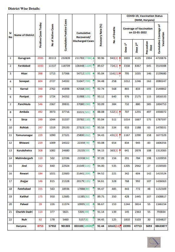 Haryana corona update