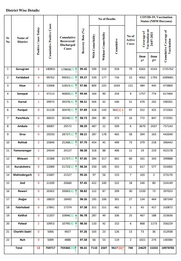 haryana live corona tracker