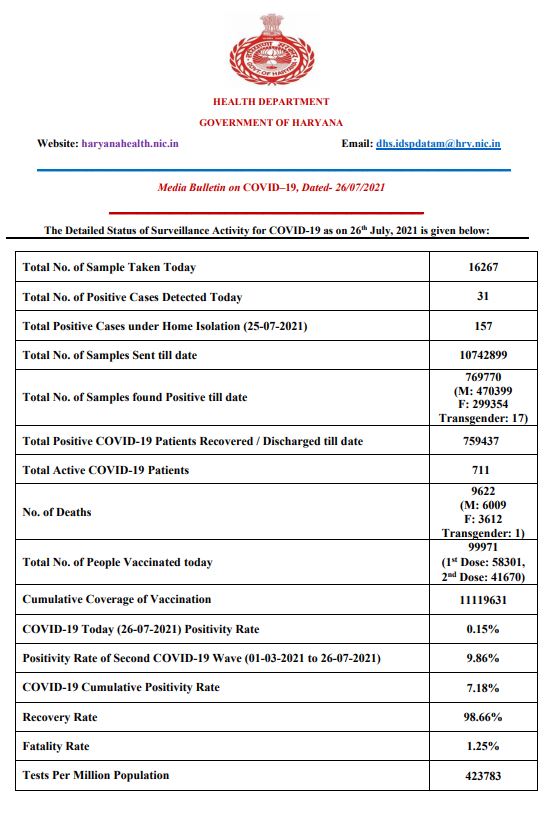 haryana live corona tracker