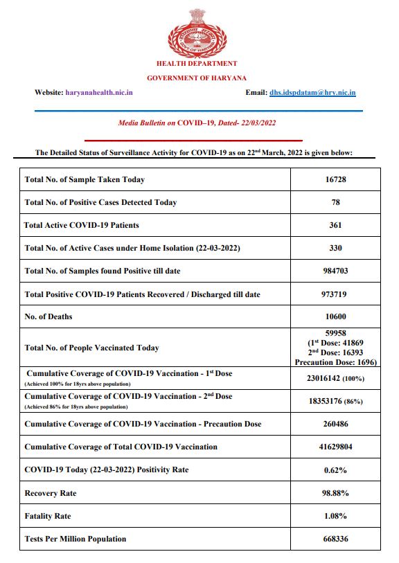 Haryana corona update