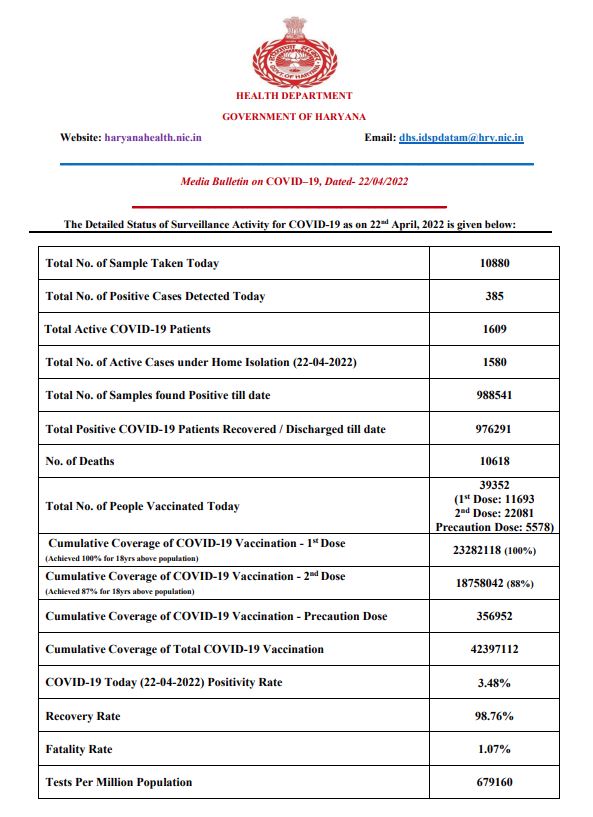 Haryana corona update