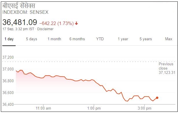 Business news,Stock market,Sensex,Nifty, बिजनेस न्यूज,शेयर बाजार,सेंसेक्स, निफ्टी,