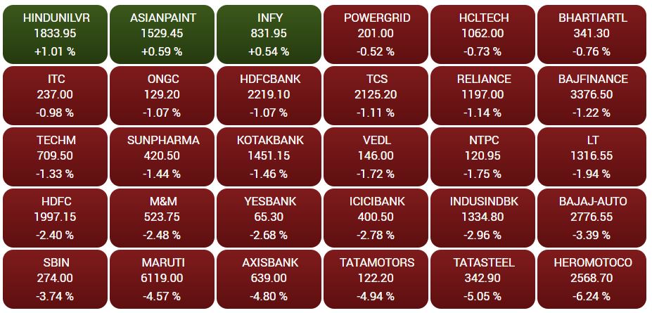 Gainers and loosers