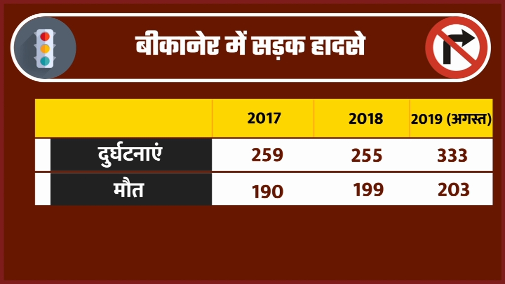 reality check of bikaner traffic, ईटीवी भारत रियलिटी चेक