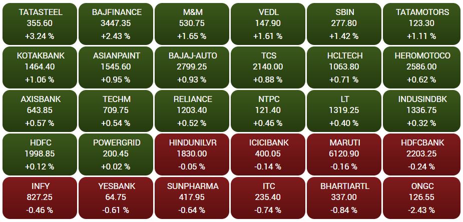 Business news,Stock market,Sensex,Nifty, बिजनेस न्यूज,शेयर बाजार,सेंसेक्स, निफ्टी,