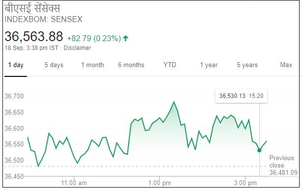 Business news,Stock market,Sensex,Nifty, बिजनेस न्यूज,शेयर बाजार,सेंसेक्स, निफ्टी,