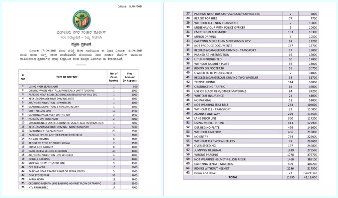 Traffic rules break cases are rise in the state