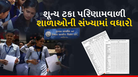 gujarat-ssc-result-2023-3743-schools-in-the-state-have-less-than-50-percent-result-157-schools-have-zero-percent-result