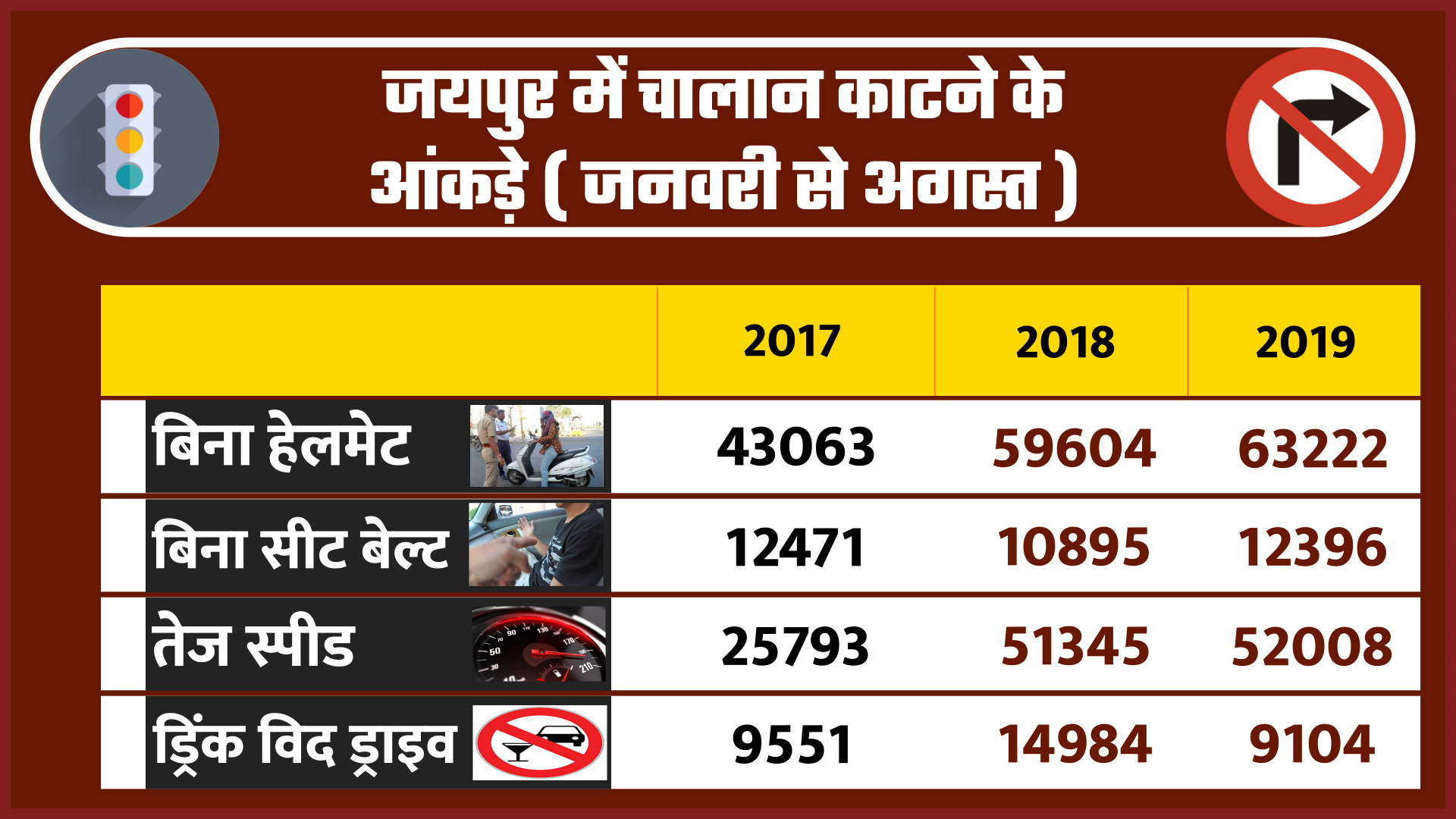 ईटीवी भारत का रियलिटी चेक, traffic rules follow in jaipur