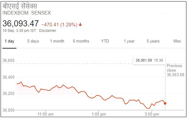 Business news,Stock market,Sensex,Nifty, बिजनेस न्यूज,शेयर बाजार,सेंसेक्स, निफ्टी,