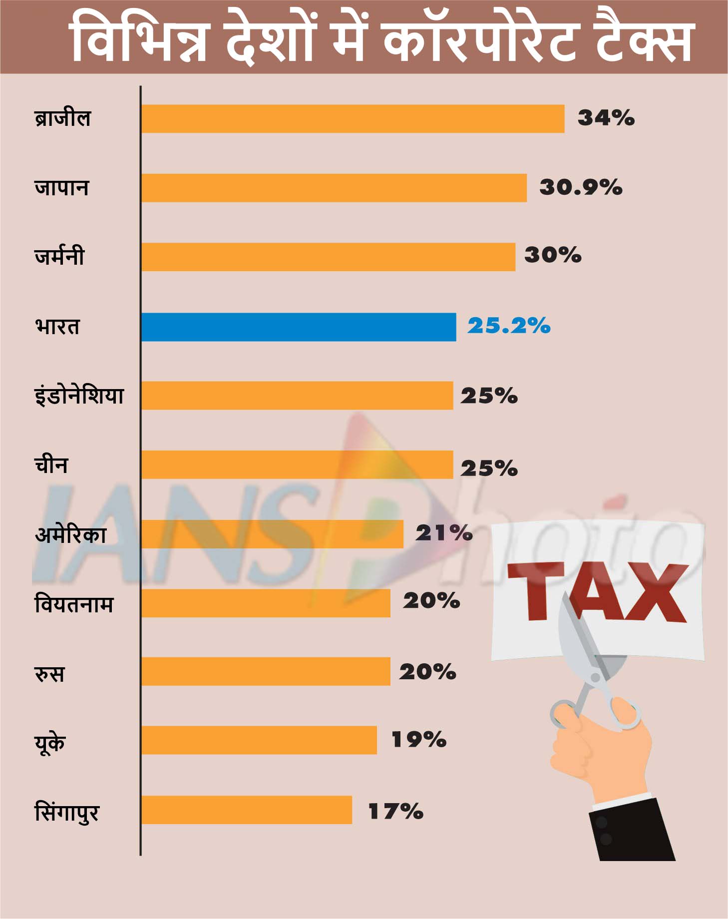 विभिन्न देशों में कॉरपोरेट टैक्स