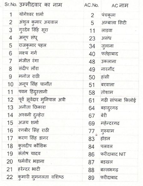 aam aadmi party haryana candidate list