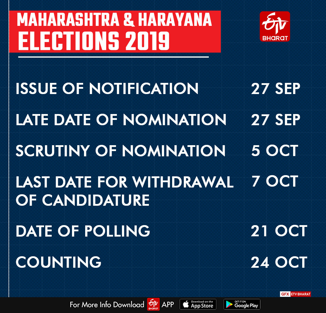 Haryana, Maharashtra elections to be held on October 21