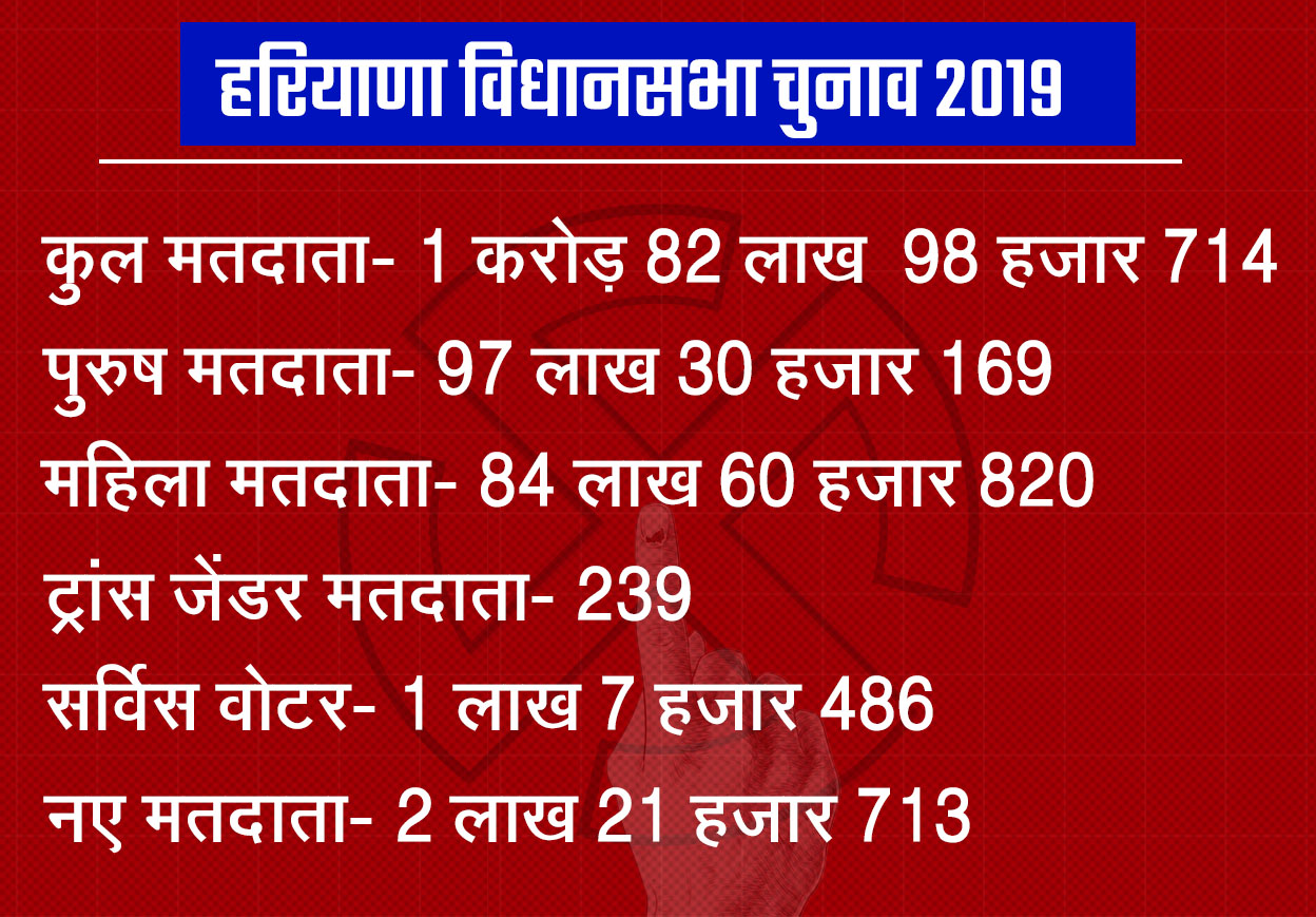 haryana assembly elections 2019