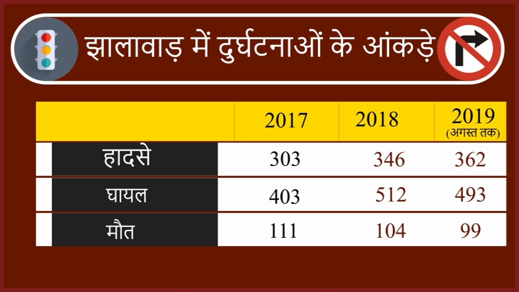 reality check of jhalawar, झालावाड़ में यातायात