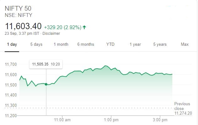 NSE Nifty closing