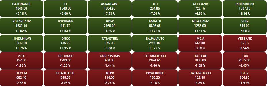 Top gainer snad losers