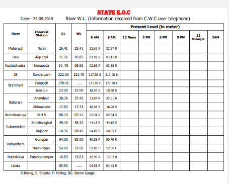 heavy rain in odisha  water level raised in several river  ଓଡିଶାରେ ଲଗାଣ ବର୍ଷା  ବିଭିନ୍ନ ନଦୀର ଜଳସ୍ତର ବୃଦ୍ଧି