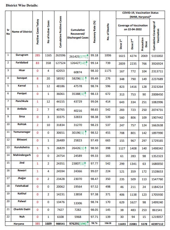Haryana corona update