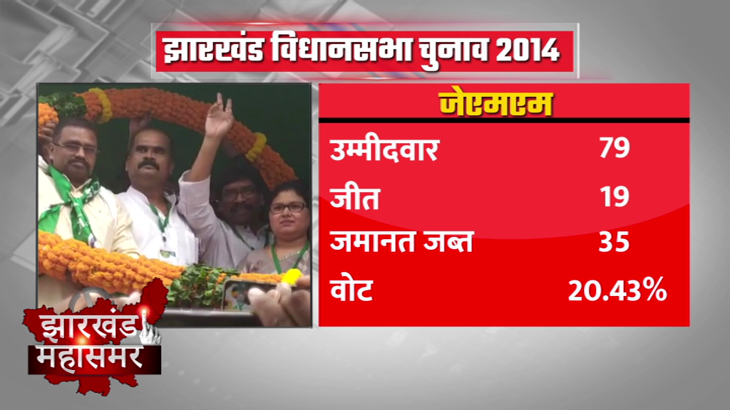 Jharkhand assembly elections, झारखंड विधानसभा चुनाव