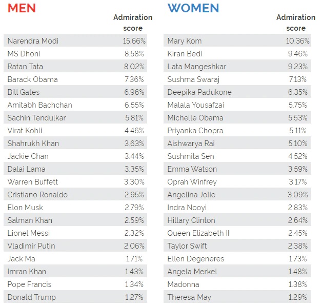 Most Admired Men In India