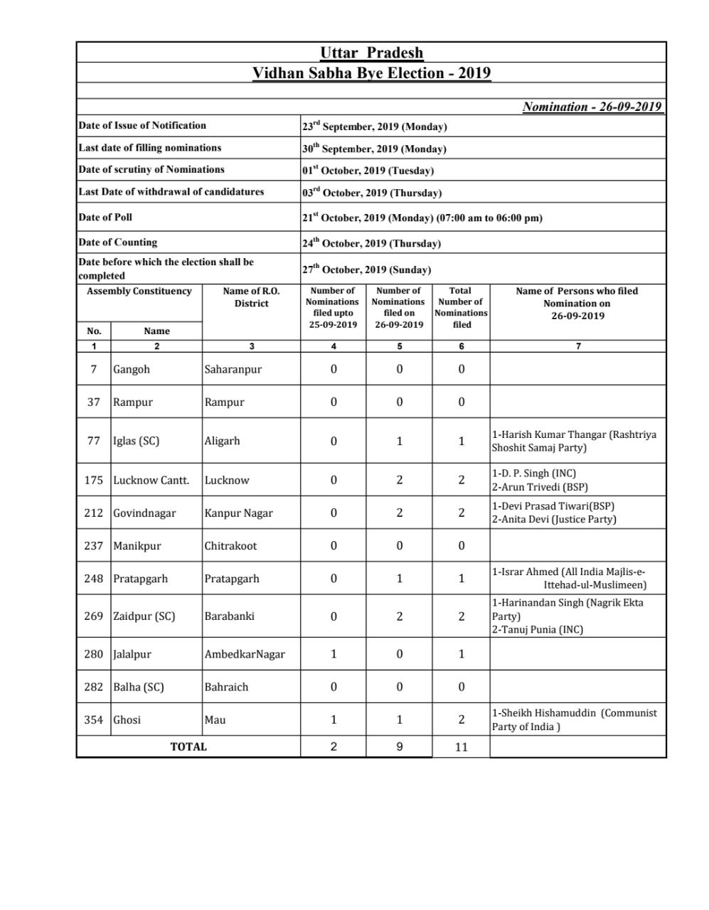 up-assembly-by-elections