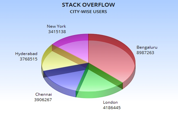 city user engaged in stack overflow