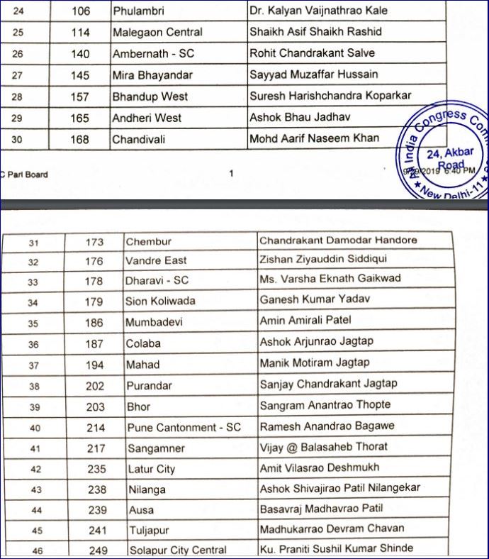 list-of-51-candidates-of-congress-for-maharashtra-assembly-elections etv bharat