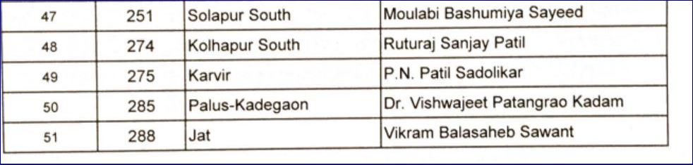 list-of-51-candidates-of-congress-for-maharashtra-assembly-elections etv bharat