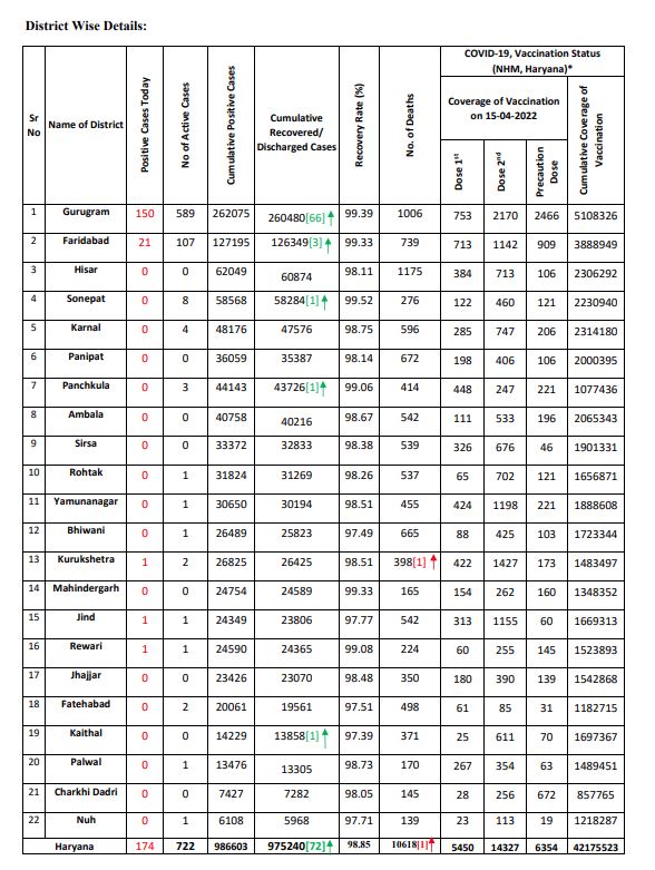 Haryana corona update