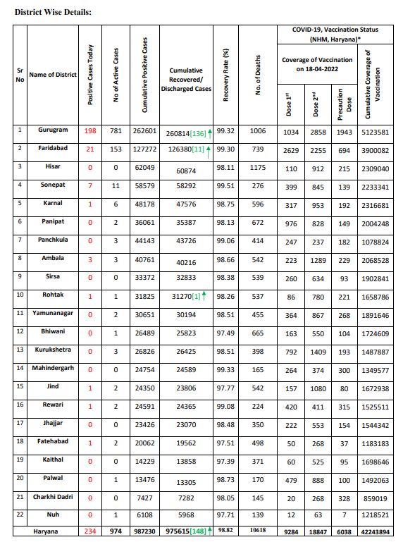 Haryana corona update