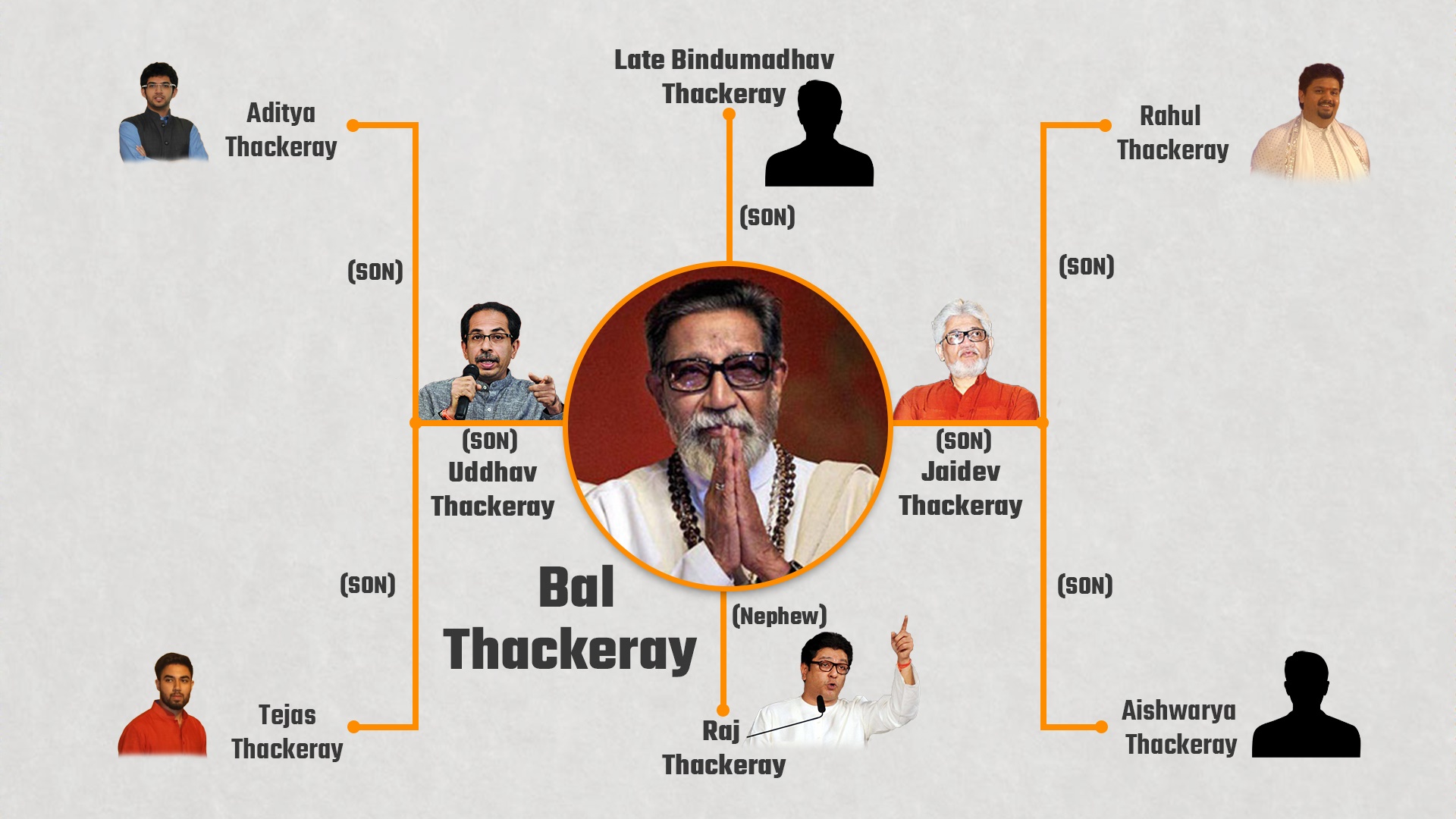 Bal Thackeray's Family Tree