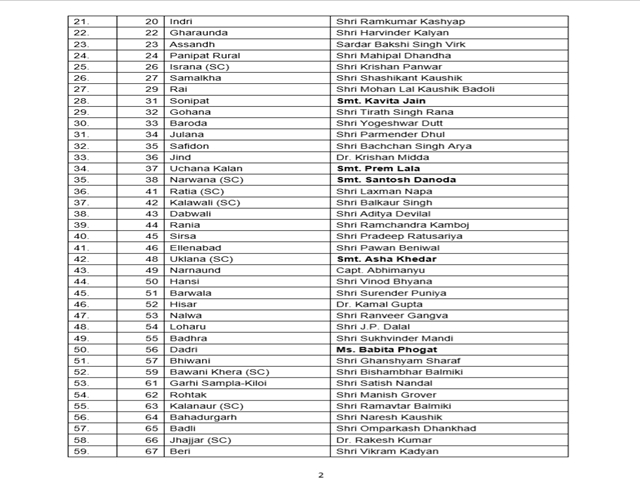 BJP releases list of 78 candidates for Haryana polls