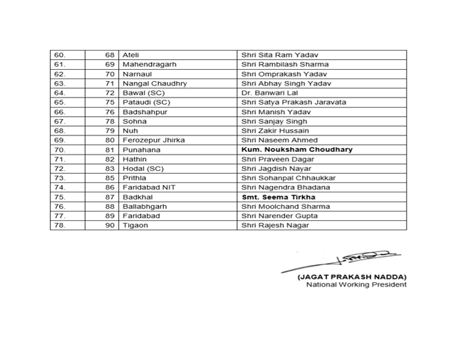 BJP releases list of 78 candidates for Haryana polls