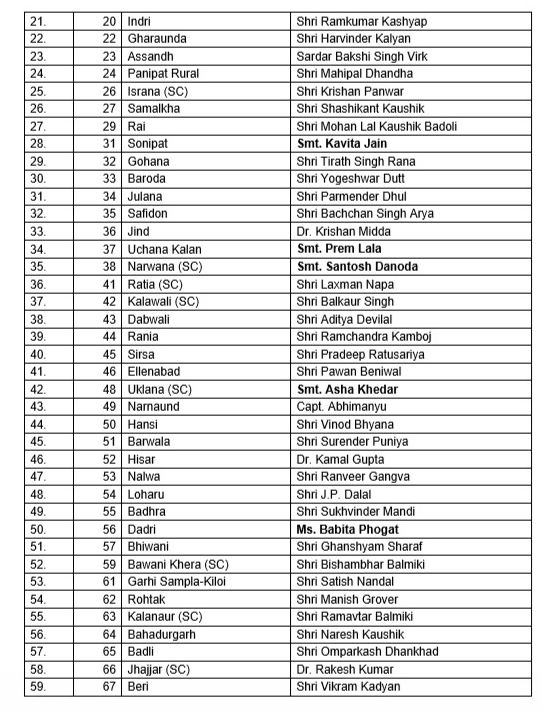 bjp released first candidate list