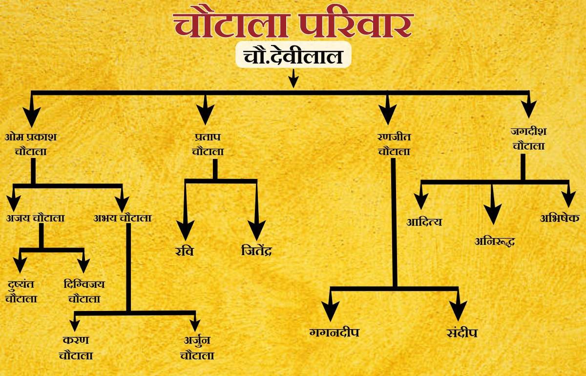 chautala family tree