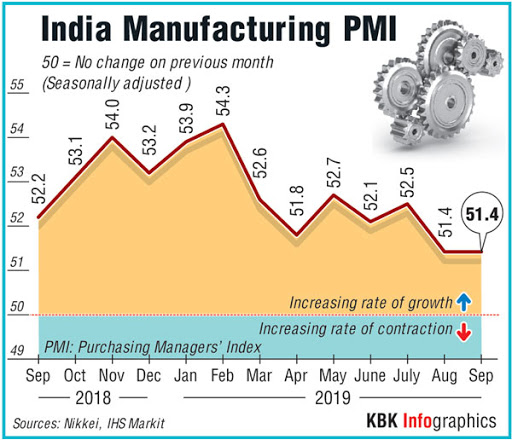 IHS Markit India Manufacturing PMI was at 51.4 in September