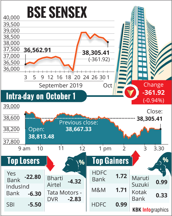 Sensex tanks 362 points; Yes Bank crashes 22%