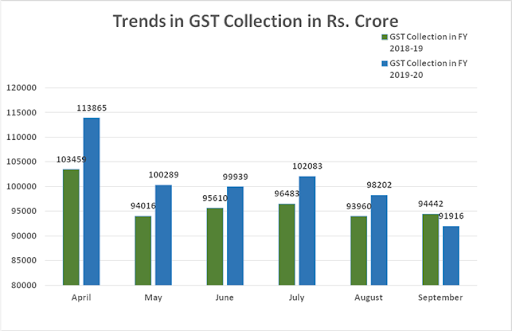 GST collection data