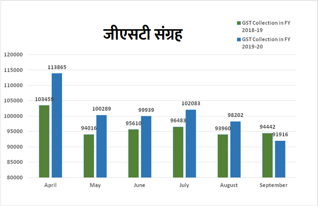 जीएसटी संग्रह