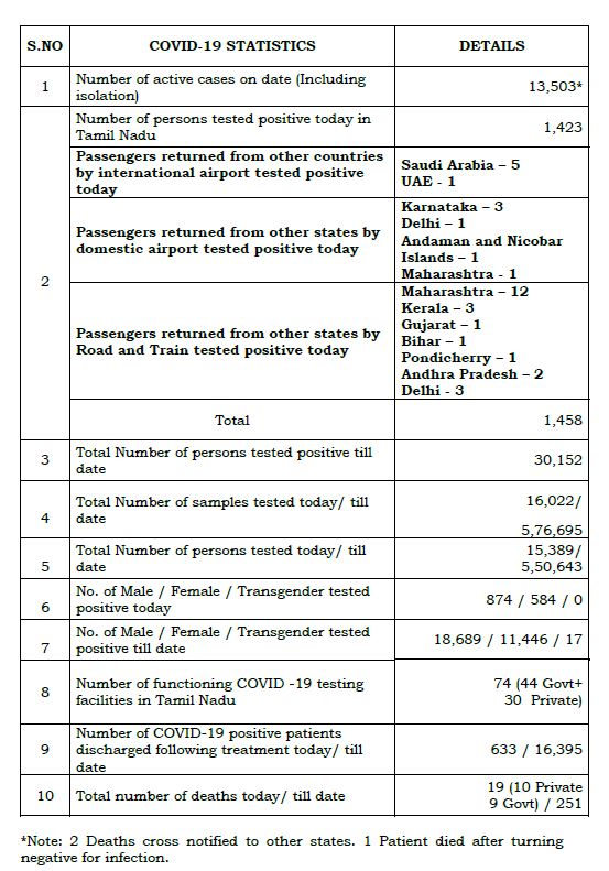 തമിഴ്‌നാട്ടില്‍ കൊവിഡ് രോഗികൾ 30000 കടന്നു; 24 മണിക്കൂറിനിടെ രോഗം സ്ഥിരീകരിച്ചത് 1458 പേർക്ക്
