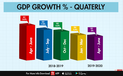 GDP growth Percentage Quaterly