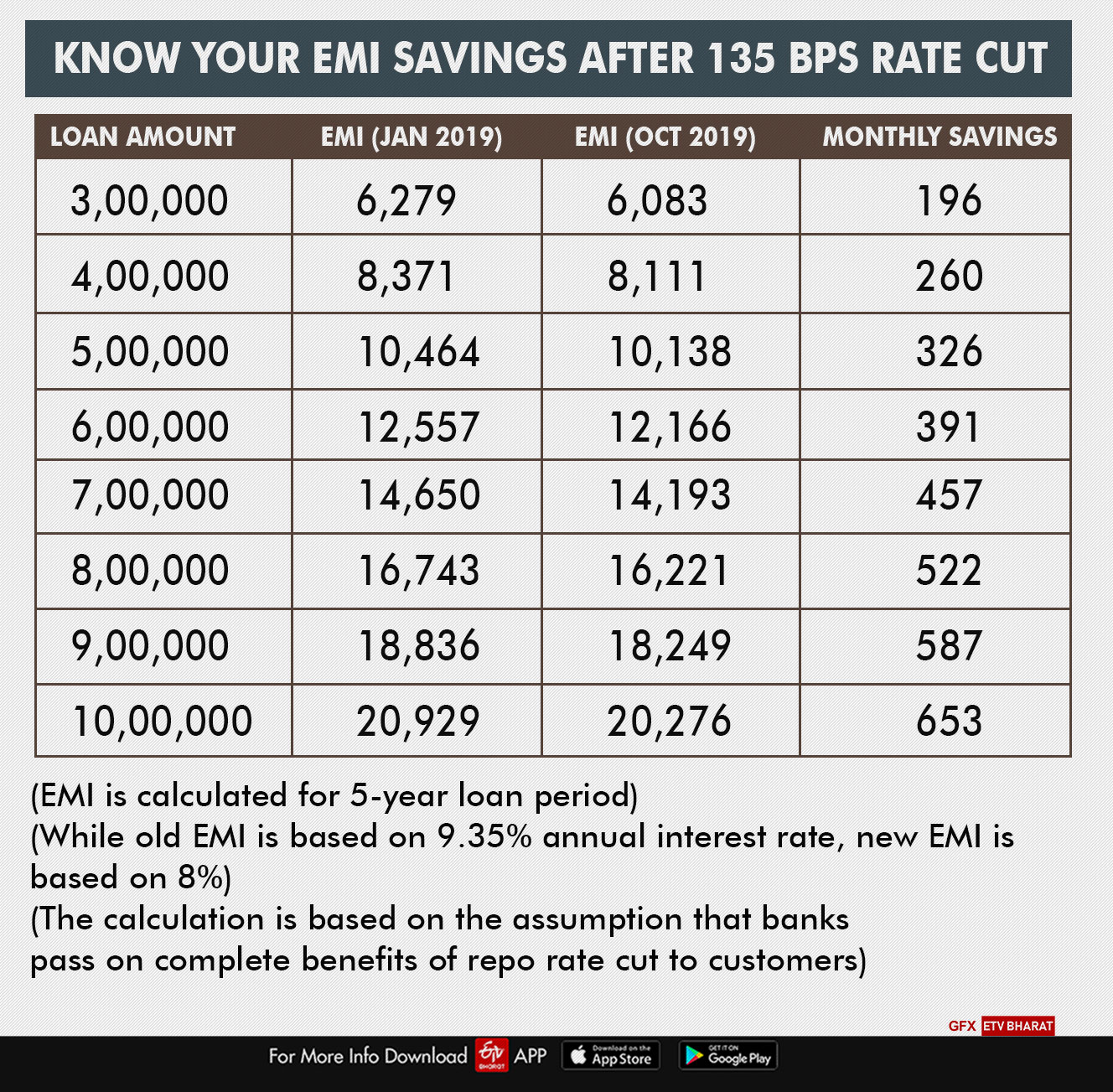 Know your EMI savings after 135 bps rate cu