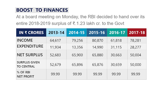 Interim dividends from RBI to Government